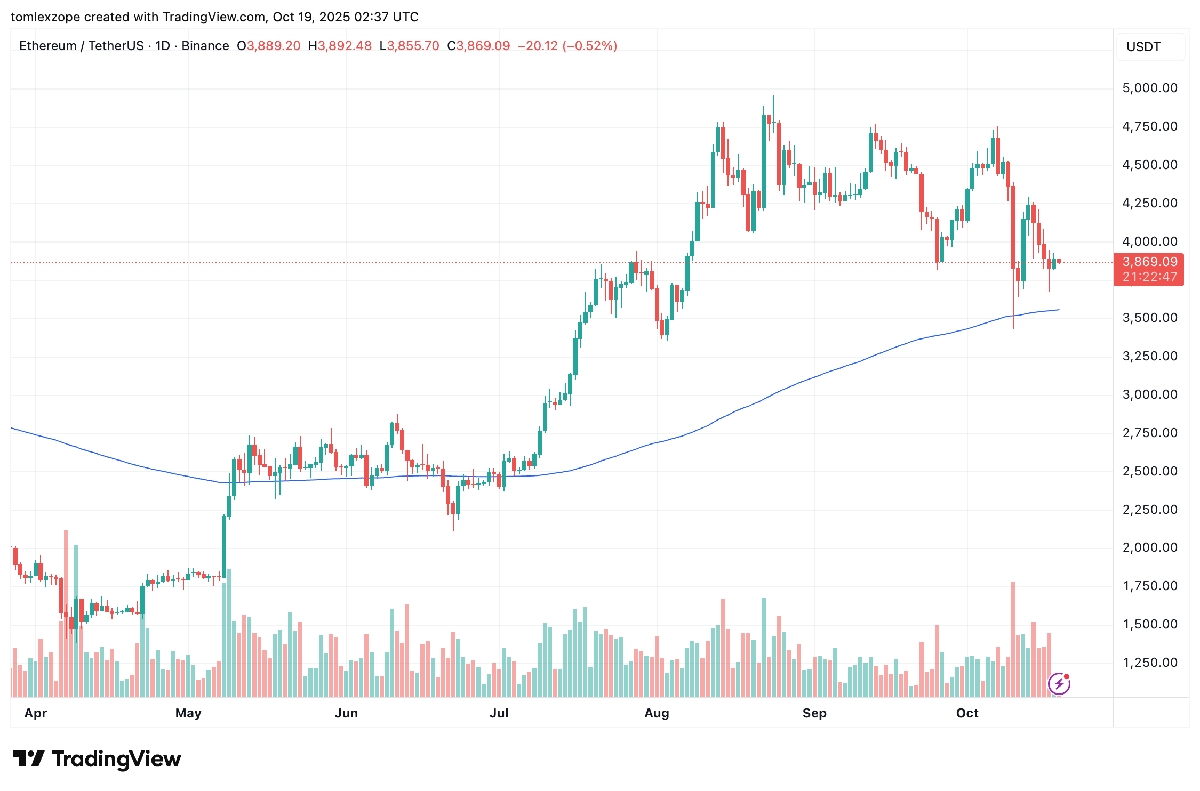Ethereum Kimchi Premium Spikes To New High — Sign Of Impending Sell-Off? 2 Ethereum