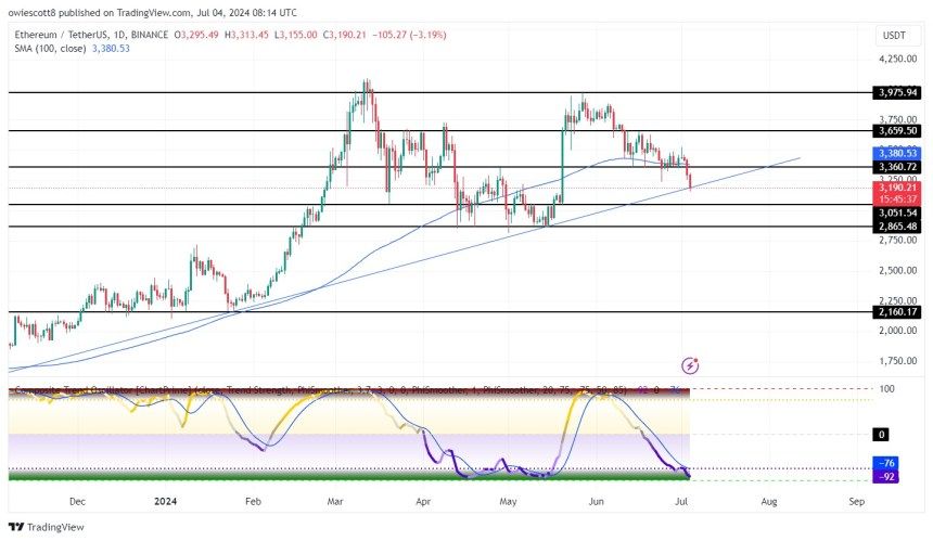 Ethereum Faces Sharp Decline As ETH Targets $3,051 Support Level 2 Ethereum