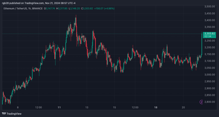 Ethereum Attempts Key Breakout: Analysts Set $3,700 Target 2 Ethereum, ETH, ETHUSDT