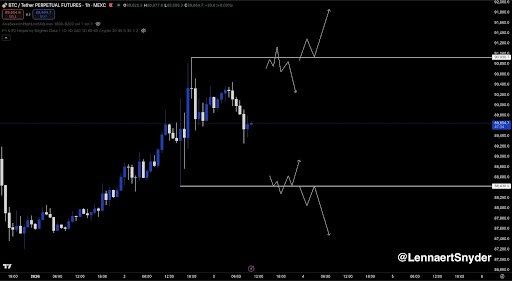 Weekend Trap? Bitcoin Enters Choppy Range As Critical Trend Line Holds Below 1 Bitcoin