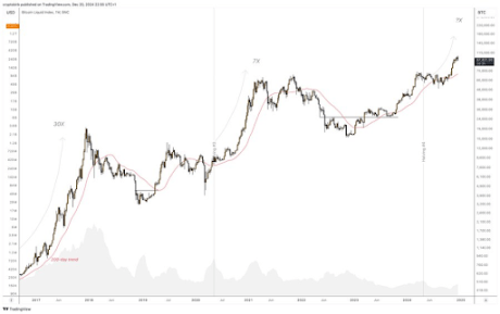 Analyst Says Bitcoin Price Peak Lies Above $225,000, The Timeline Will Shock You 1 Bitcoin price