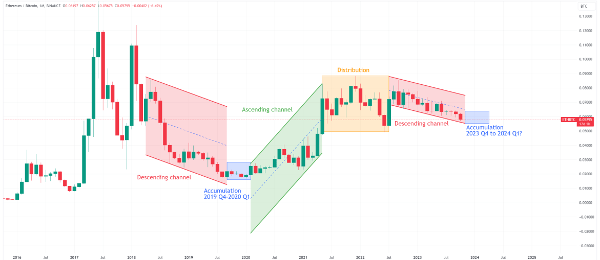 Best Time to Buy Ethereum Could Be Soon: Last Cycle Suggests 1 10cbca98 eth btc phases 2 e1697326363168