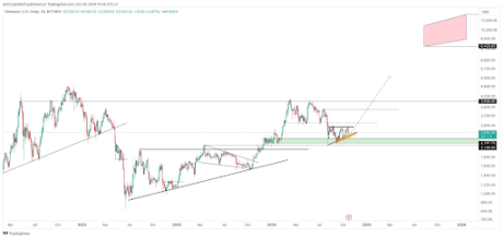 Crypto Analyst Says Ethereum Will Outperform Bitcoin And Solana, Is $12,000 Possible? 1 Ethereum