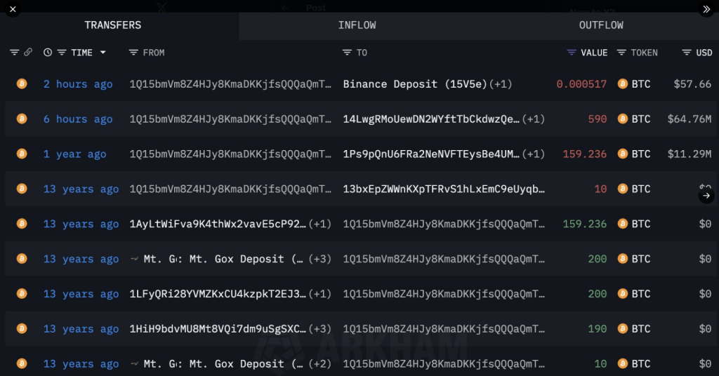 Bitcoin Whale Breaks 13-Year Silence, Moves $33 Million To Exchange 1 11eab95b A 8d7498