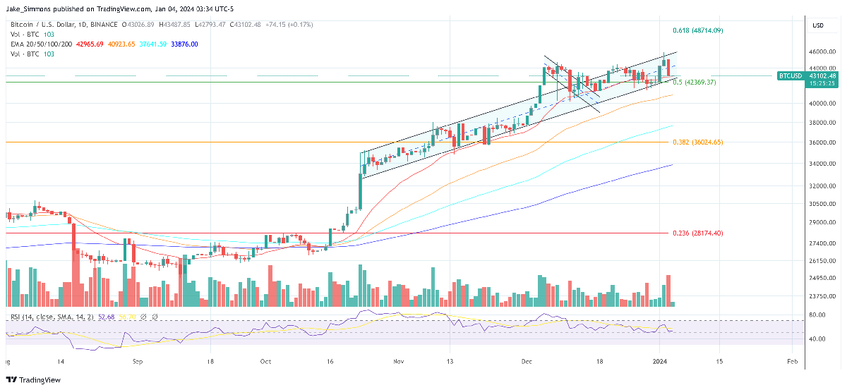 Bitcoin Reclaims ,000 On Rumor Of ETF Approval Tomorrow