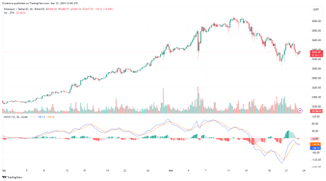 Ethereum Drops Below The 100-Day Moving Average - What's Next? 2 Ethereum