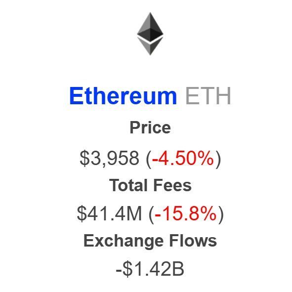 Ethereum Sees $1.4 Billion In Exchange Outflows This Week – Strong Accumulation Trend? 1 Ethereum exchange flows | Source: IntoTheBlock on X
