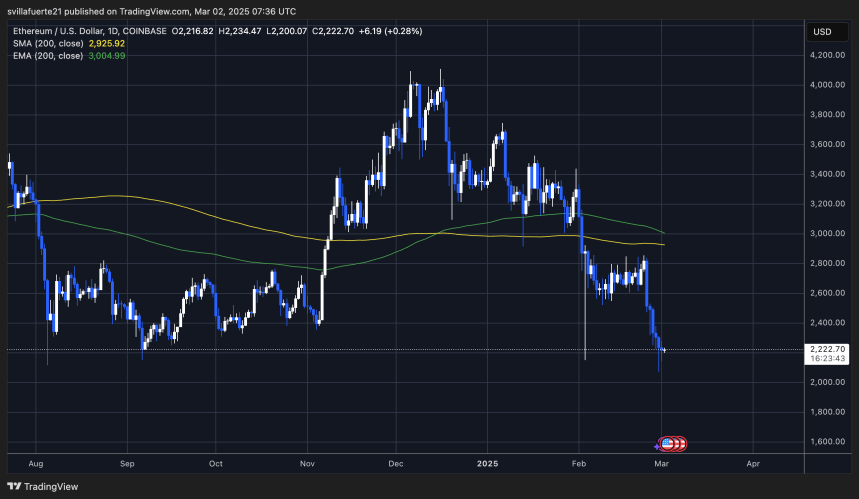 If Ethereum Holds $2,200 Price Could Recover Fast – Analyst Sets Price Target 2 ETH testing long term demand | Source: ETHUSDT chart on TradingView