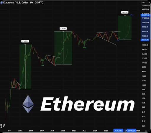 Why Ethereum Is About To Break The Bear Cycle And Rally To $8,000 1 Ethereum price