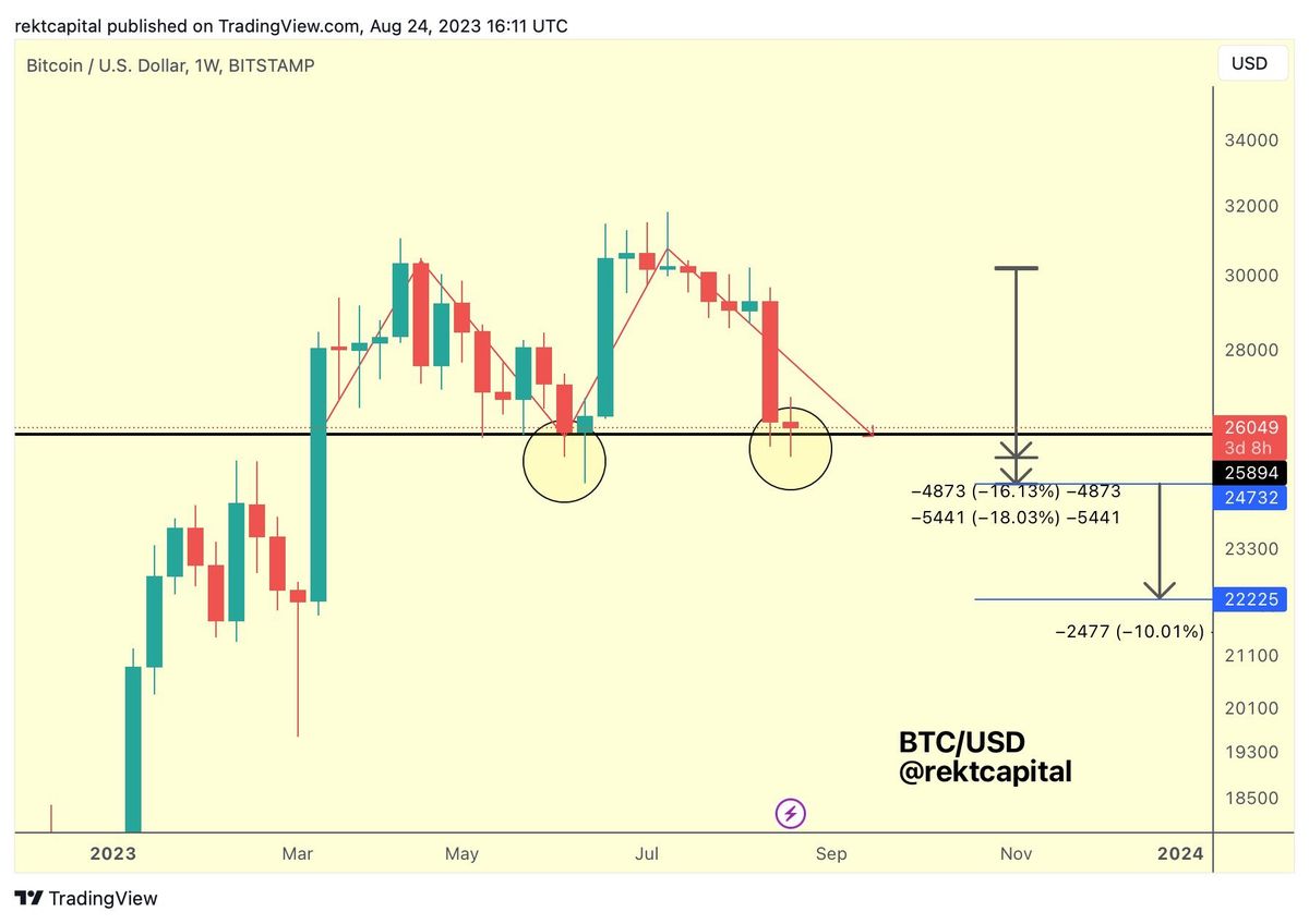 Whales Accumulate Bitcoin (BTC), But It's Not BlackRock 3 Bitcoin double top
