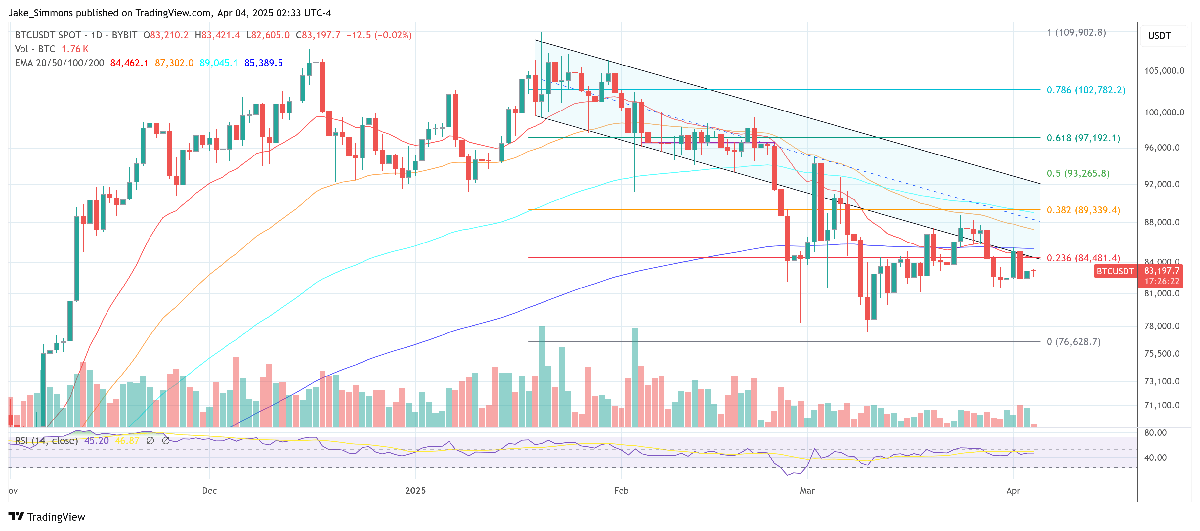 Bitcoin On High Alert: US Recession Odds Top 50% On Kalshi 2 Bitcoin price