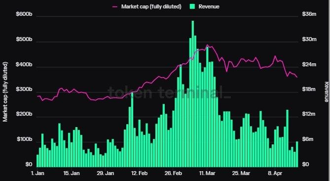 Ethereum Blockchain's Q1 2024 Success: Unveiling The Factors Behind The $370M Profit Surge 1 Ethereum