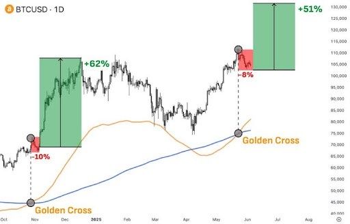 Bitcoin Golden Cross Pattern Says The Crash To $100,000 Is Normal – What To Expect Next 2 Bitcoin