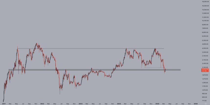 Ethereum Trades At A Critical Level – Major Reclaim Or Steep Drop Ahead? 2 Ethereum testing a crucial liquidity level | Source: Jelle on X