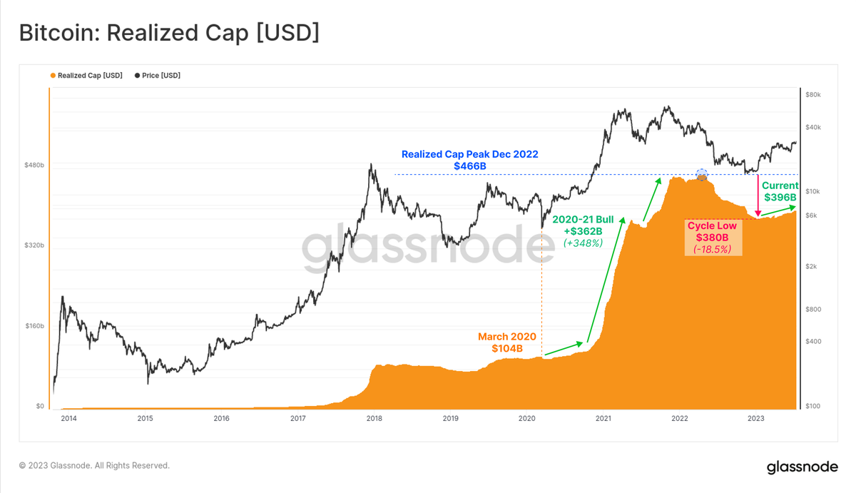 BTC Price Analysis: Why Is Bitcoin Down Today? 1 Bitcoin Realized Cap