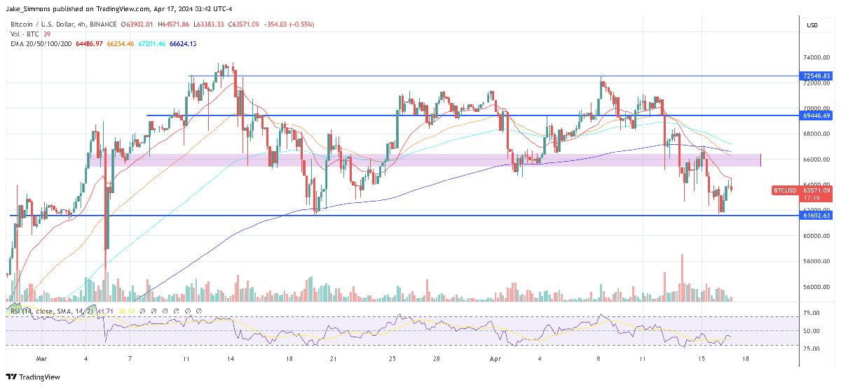 Bitcoin Displays Bullish Adam And Eve Double Bottom 2 Bitcoin price