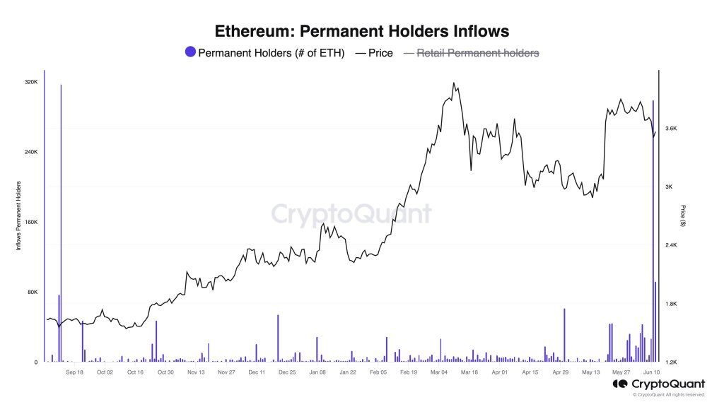 Ethereum HODLers Scoop 298,000 ETH In 24 Ahead Of Spot ETF Trading 1 Ethereum permanent holders inflow | Source: @@jjcmoreno via X
