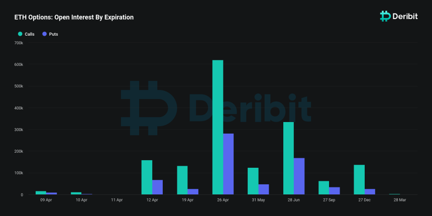 Ethereum Dive To 3-Year Low Against Bitcoin, Is This A Bear Trap? Trading Guru Weighs In 1 Ethereum open interest by expiration.