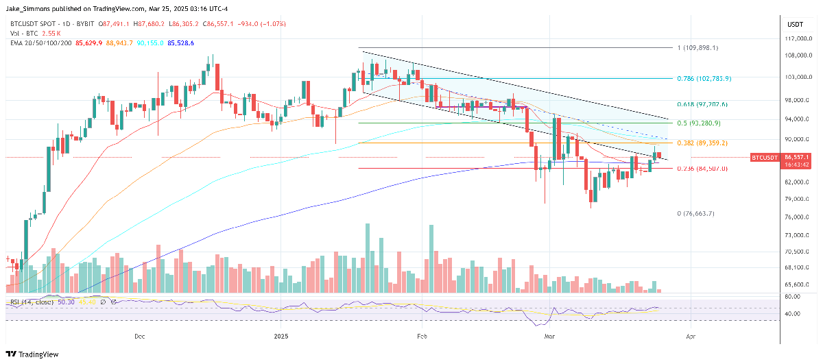 Here’s Why Bitcoin Mirrors Summer 2024 And What’s Next 2 Bitcoin price