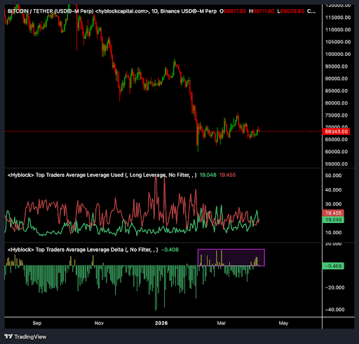 Bitcoin Range Analysis: Leverage Delta Flipping Signals Instability 1 Bitcoin