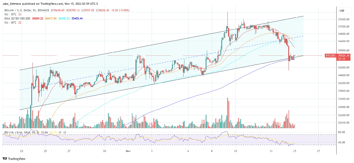 Bitcoin Macro Index Enters 'Expansion', Echoing 400% Bull Run 4 Bitcoin price