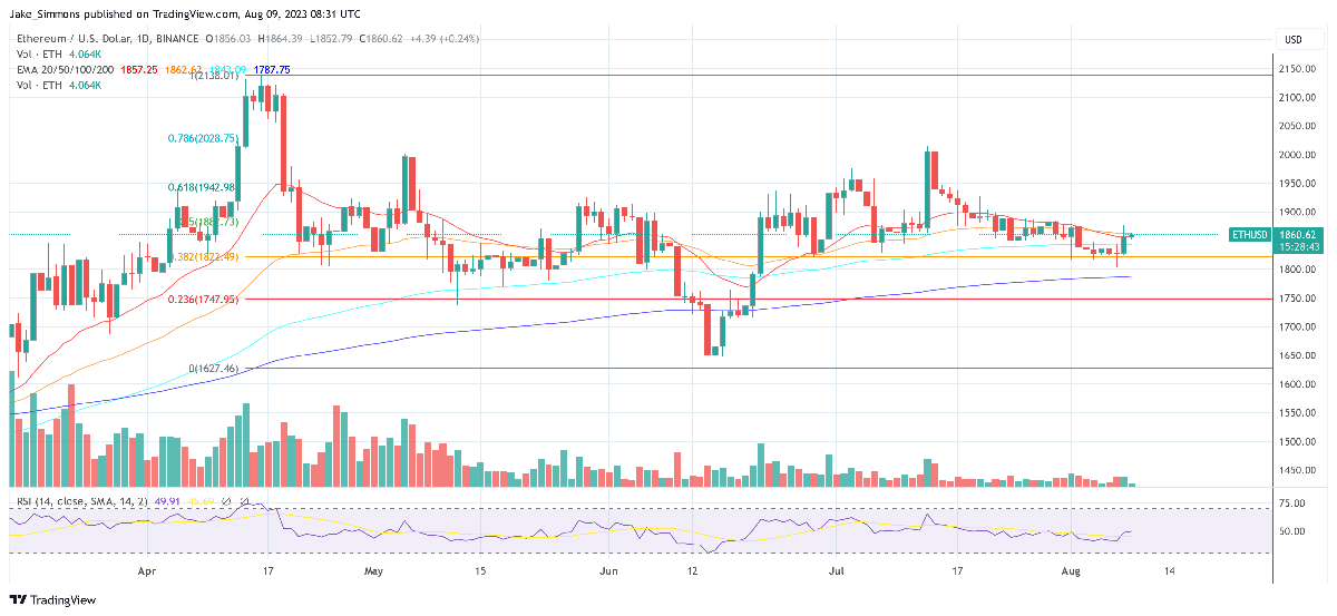 Ethereum: Historical Playbook Points To $3,800 In Coming Months 4 Ethereum price