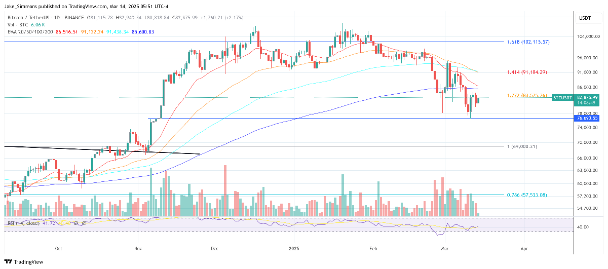 Global M2 Tightens Grip On Bitcoin—What’s Next? 3 Bitcoin price