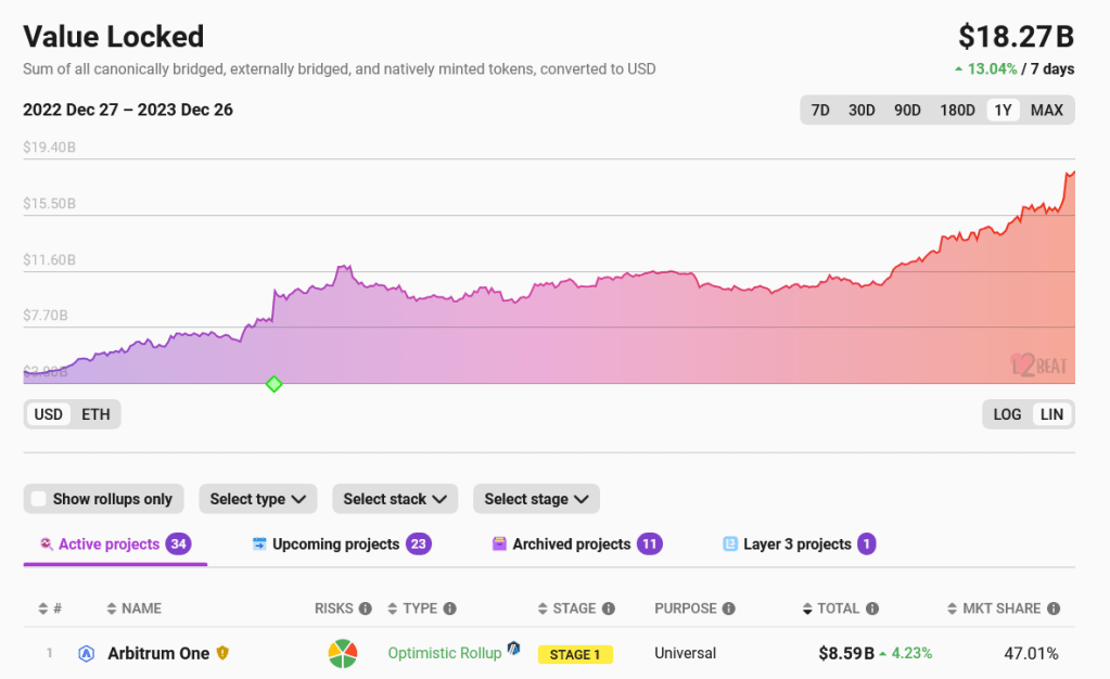Forget High Gas Fee Challenges, Ethereum Remains Bullish: Time To Buy More? 2 Ethereum layer-2 TVL | Source: L2Beat