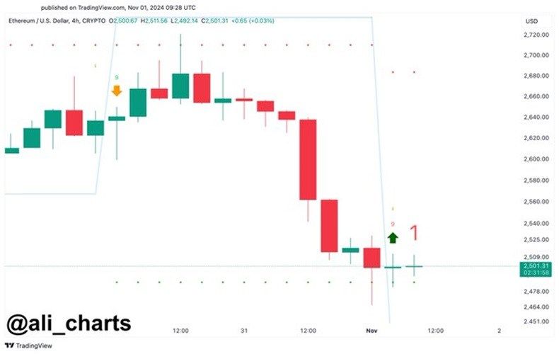 Ethereum Must Stay Above $2,480 For This Bullish Signal To Hold True - Analyst 1 Ethereum