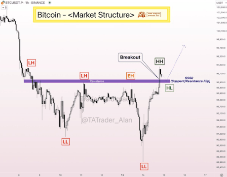 Bitcoin Traders Turn Bearish Despite Price Recovery Above $97,000, Here Are The Numbers 2 Bitcoin 2