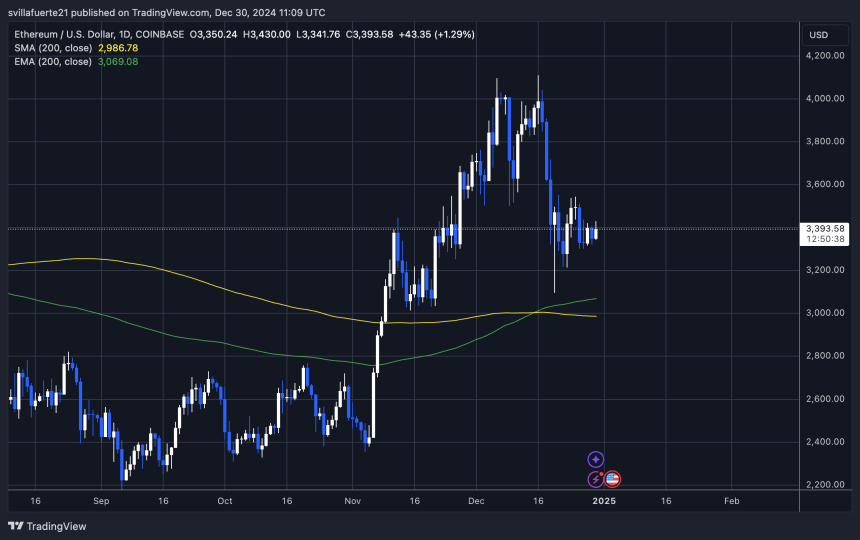 Ethereum Stays Within Symmetrical Pattern – Analyst Sets ETH Target 2 ETH testing both supply and demand