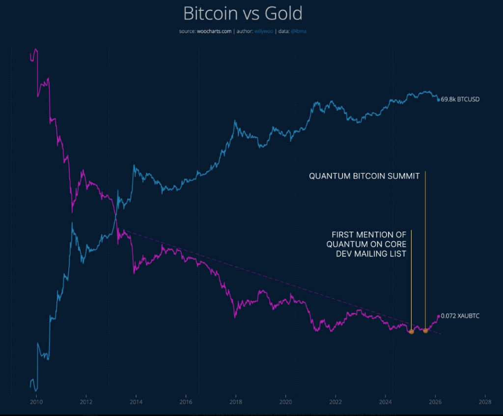 Bitcoin Should Be Flying—Instead, Quantum Risk Keeps It Grounded: Analyst 1 1ea9c164 a df26fb