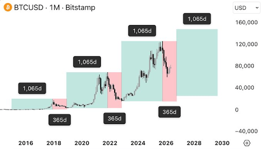 Historical Data Shows How Many Days Are Left Until Bitcoin Price Hits New ATH Above $120,000 1 Bitcoin
