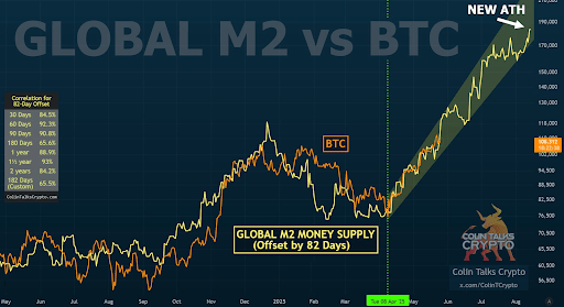 Is The Bitcoin Rally Over After $111,900 ATH? Global M2 Money Supply Is Still Going 2 Bitcoin