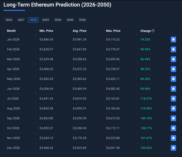 When Will The Ethereum Price Hit $5,000 And $10,000? 1 Ethereum price