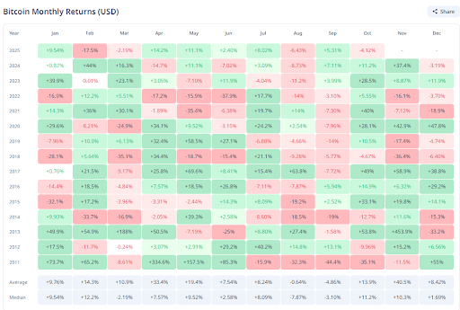 Here’s What Happened The Last Time The Bitcoin Price Closed October In The Red 1 Bitcoin