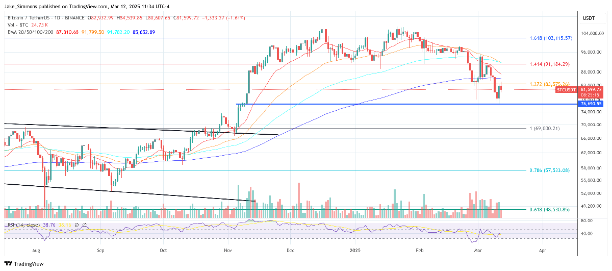 Bitcoin Teeters On The Edge: Will This Pivot Hold Or Collapse? 3 Bitcoin price