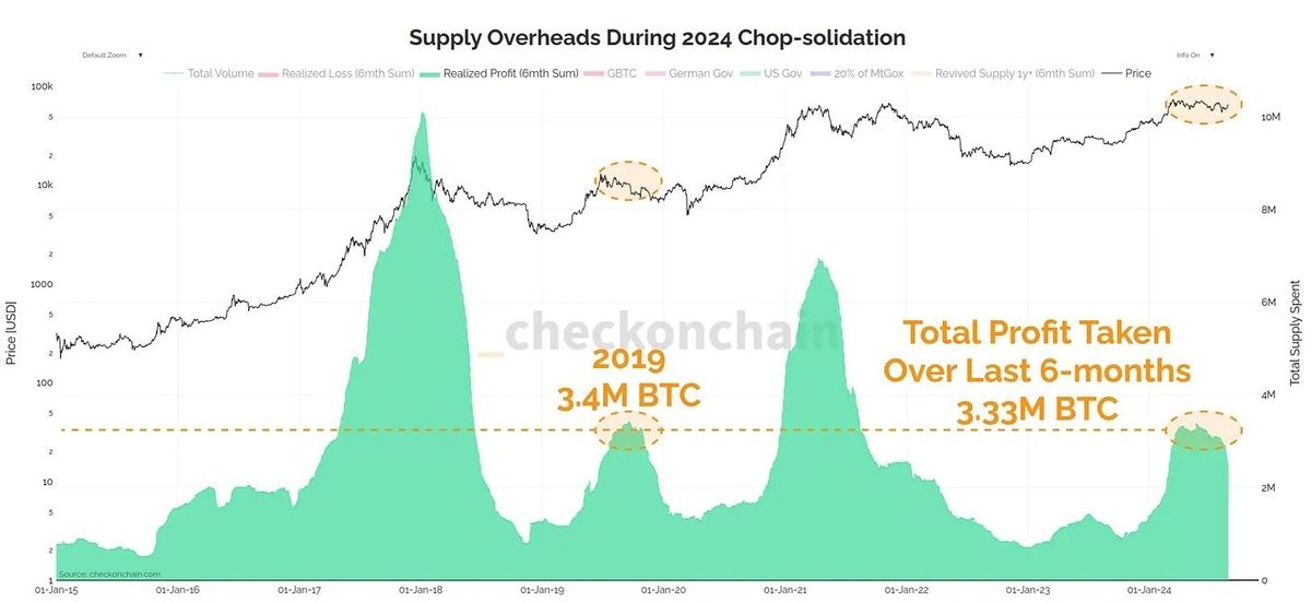 Buying Bitcoin Now Like Sub-$10,000 In 2019: Experts 2 Realized Profit (6 month sum)