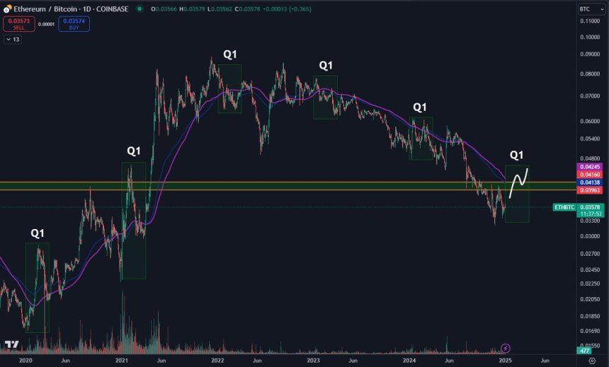 Ethereum Analyst Predicts A Bullish Q1 – Can ETH/BTC Ratio Push Above 0.04? 1 ETH/BTC chart with Q1 highlights | Source: Daan on X