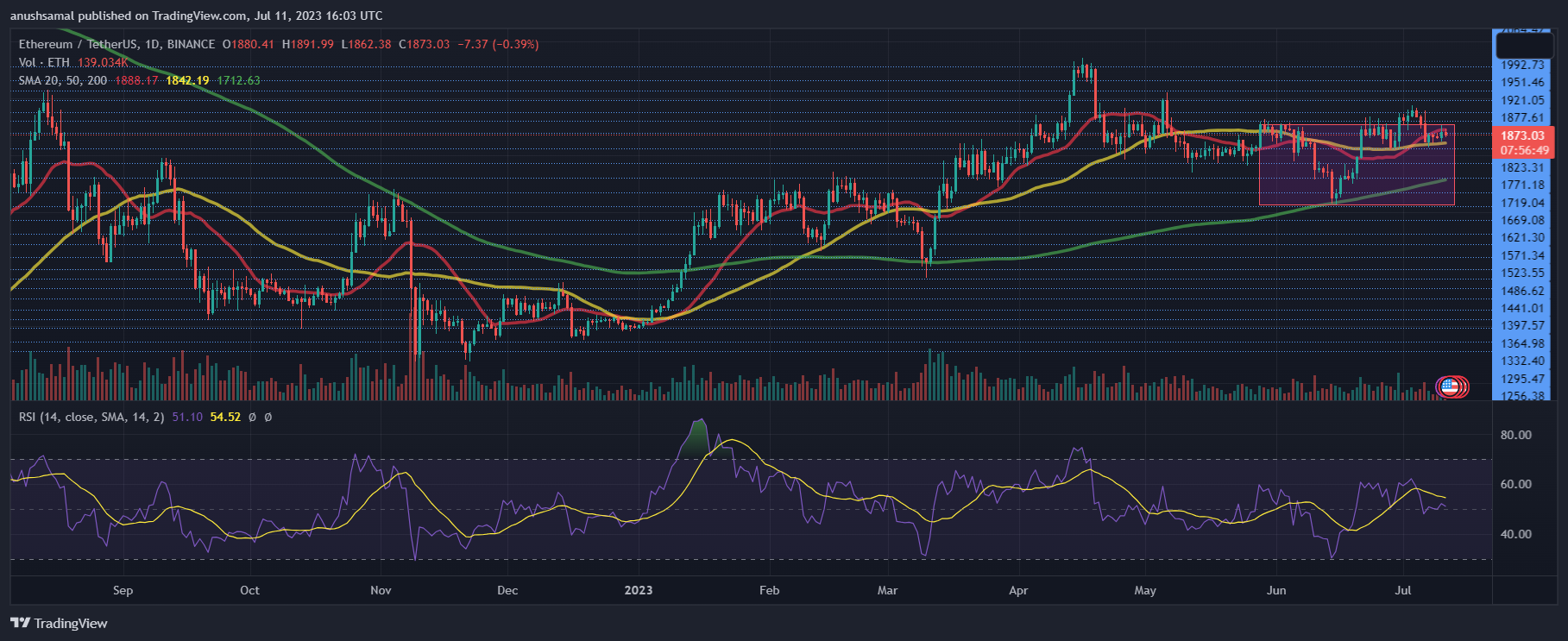 Ethereum Price On The Verge Of Rectangle Pattern Breakout: Is $2000 Within Reach? 1 Ethereum