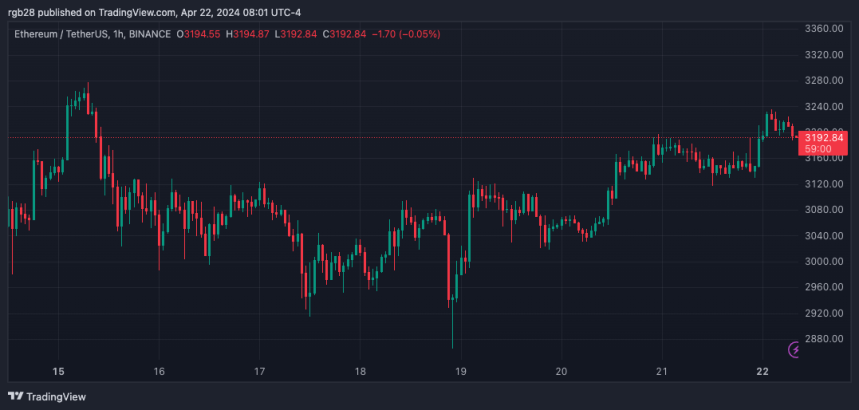 Ethereum Whale Buys 127K ETH, Was It Justin Sun Again? 1 ETH, ETHUSDT, Ethereum