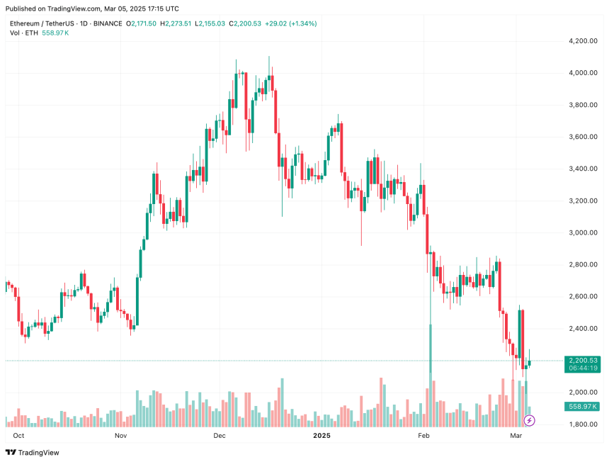 Ethereum Flashing Bullish Signals, But Rising Exchange Reserves Raise Concerns - Details 4 ethereum