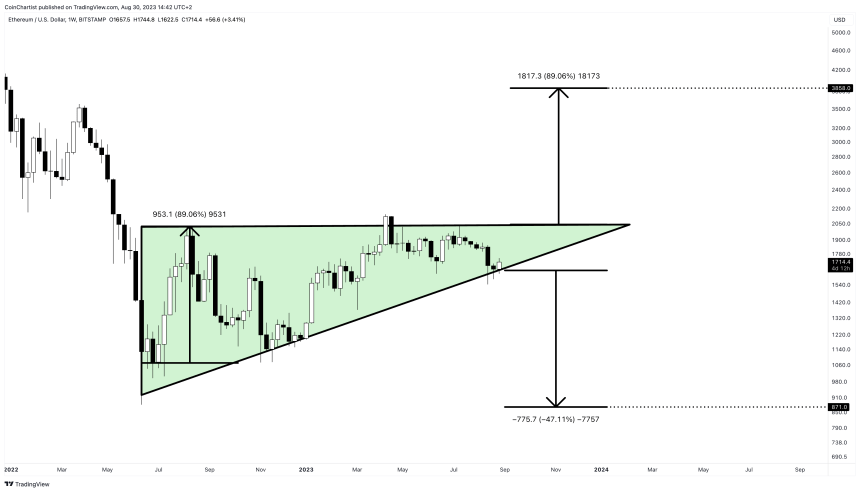 Ethereum Price Prediction for 2023, 2024, 2025, 2030 and Beyond 5 ETHUSD_2023-08-30_08-42-23