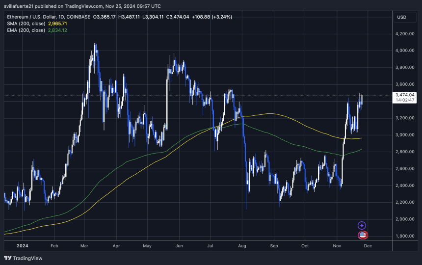 Ethereum Analyst Predicts $3,700 Once ETH Breaks Through Resistance 2 ETH testing crucial supply level