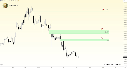Ethereum Price Looks Set To Crash To $1,000-$1,500, But Can It Fill The CME Gaps Upwards To $3,933 2 Ethereum