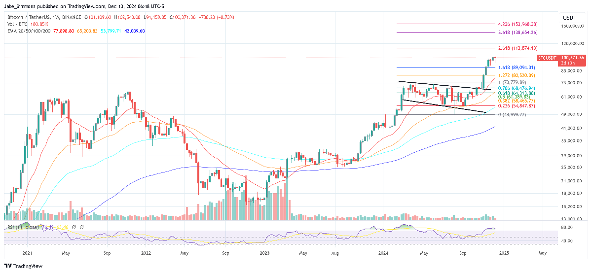 Can Bitcoin Hit $160,000 In 2025? Matrixport Thinks So 1 Bitcoin price