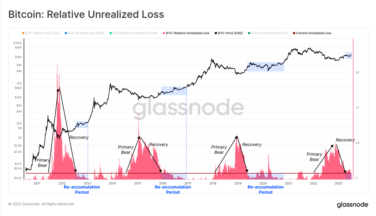 Bitcoin At Mid-Cycle Point: Historical Pattern Repeating Itself? 3 Bitcoin Relative Unrealized Loss