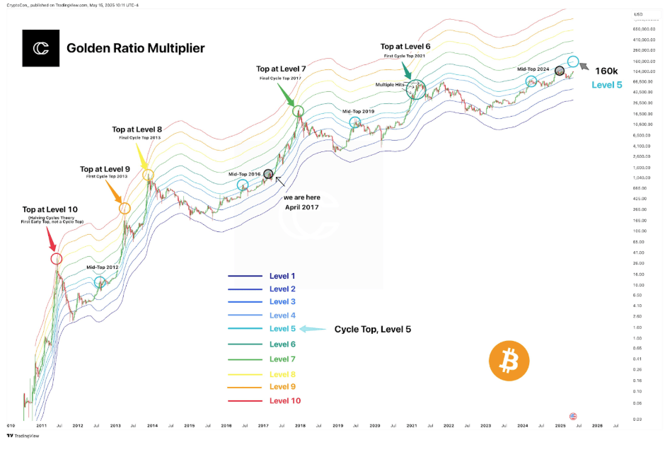 Golden Ratio Multiplier Called Bitcoin Top In 2021 - Here’s What It’s Saying Now 3 290dd711 a ae9010