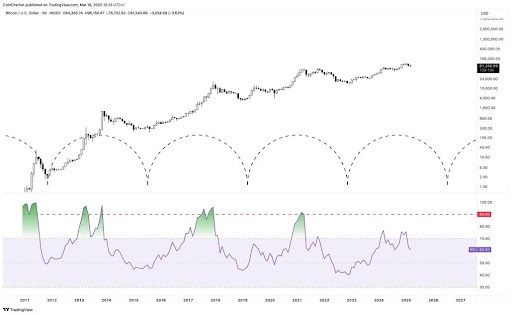 CMT-Certified Expert Explains Why Bitcoin May Not Reach Past Extremes On Indicators 2 Bitcoin