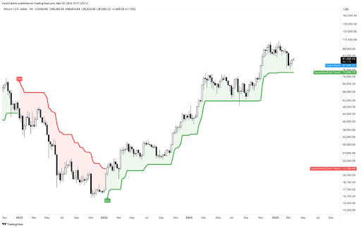 Bitcoin Marks 114 Weeks In Active Buy Signal On The SuperTrend Weekly, But Things Could Turn Bad If This Happens 2 Bitcoin